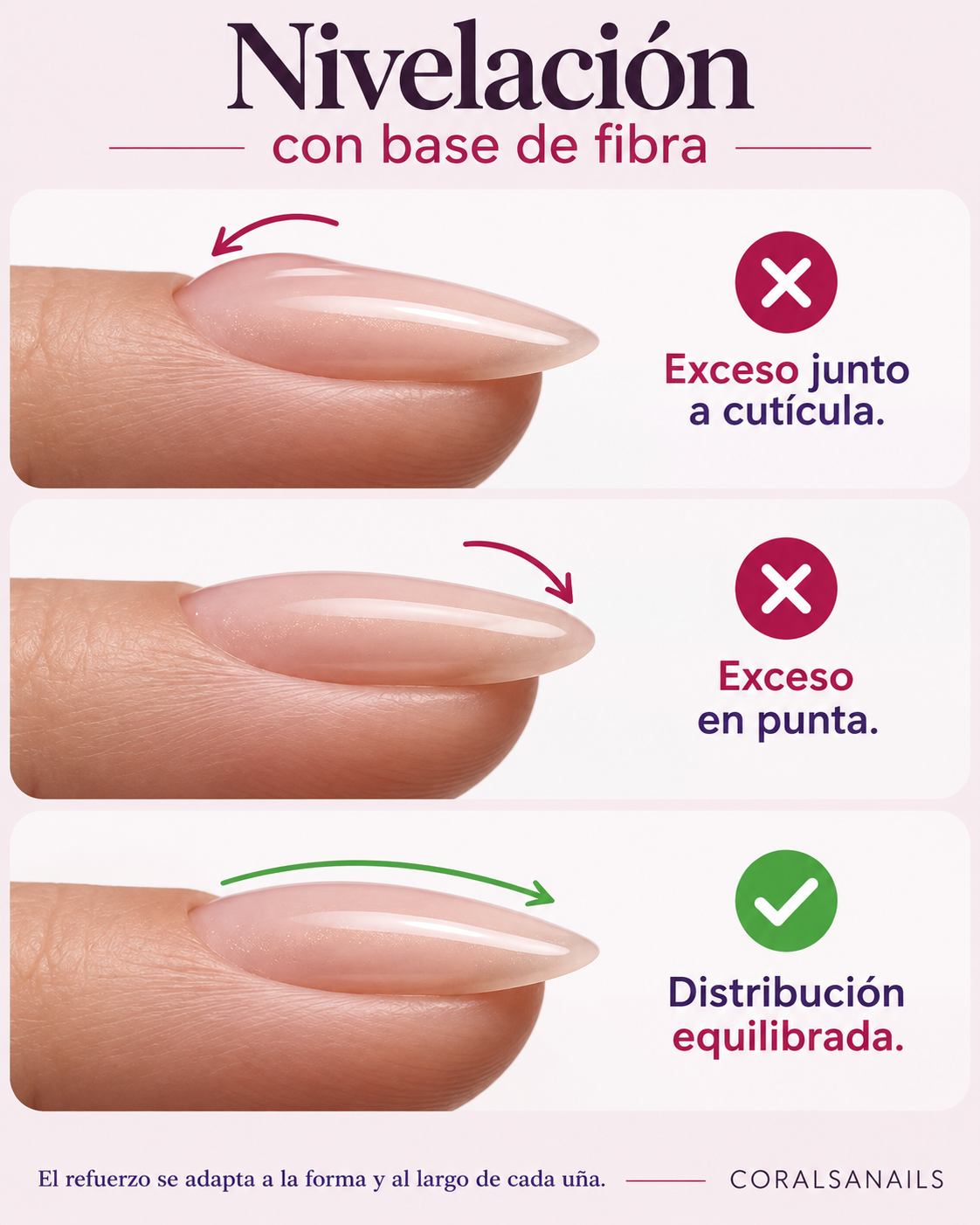 Esquema: exceso junto a cutícula, exceso en punta y distribución equilibrada con base de fibra
