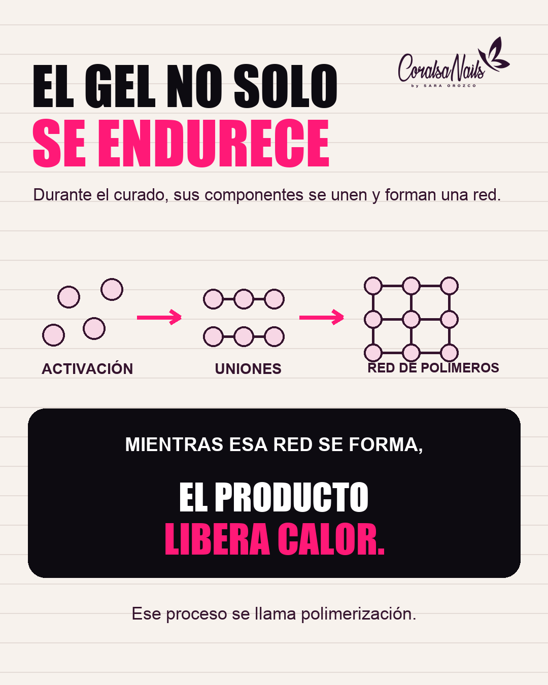 Esquema visual del proceso de polimerización: activación, uniones y red de polímeros que libera calor